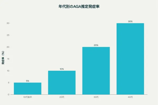 年代別にみたAGAの推定発症率