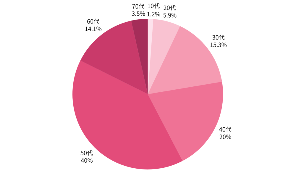 患者さまのご年齢