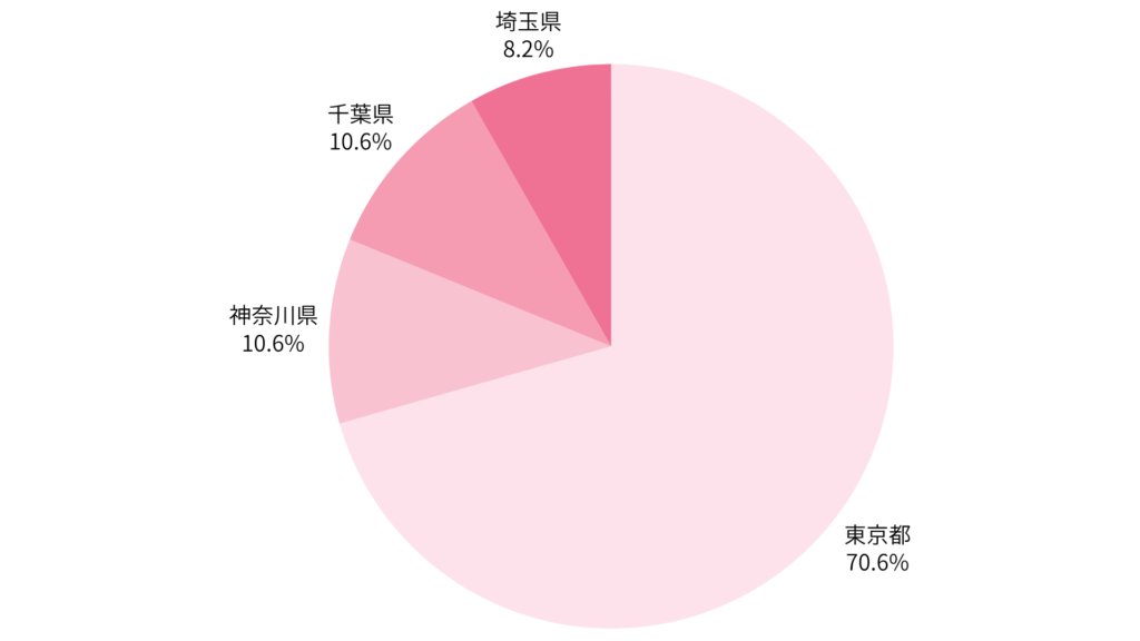 患者さまの在住地