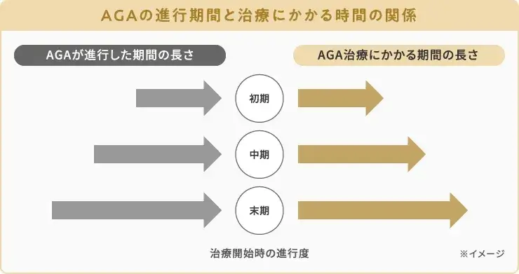 AGA進行期間と治療にかかる期間の関係