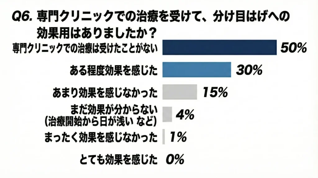 専門クリニックでの治療を受けて、分け目はげへの効果はありましたか？