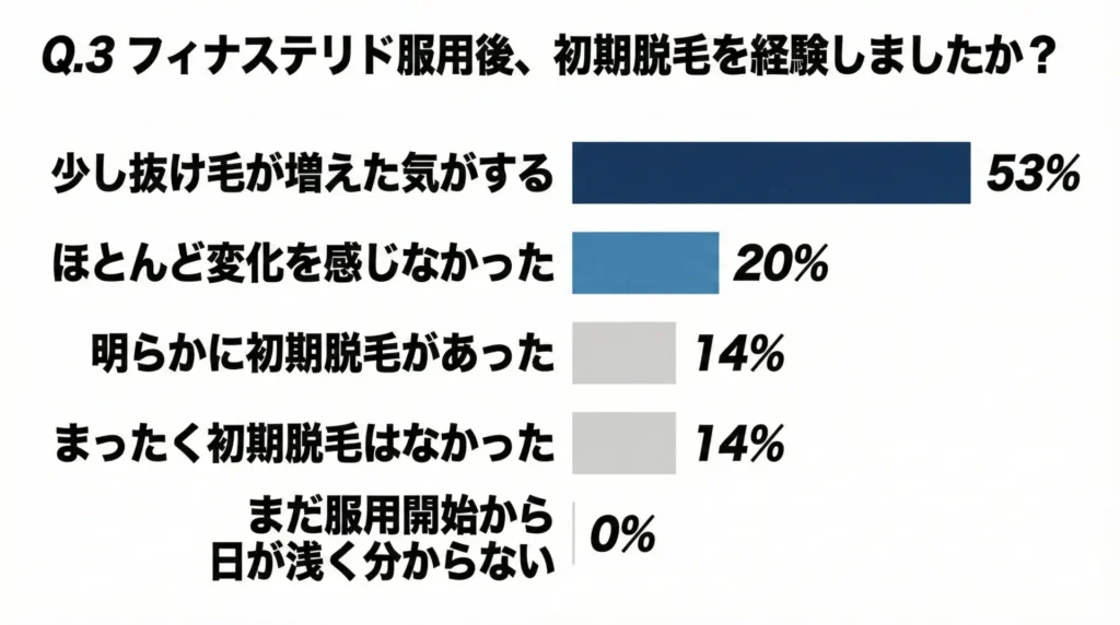 フィナステリド服用後、初期脱毛を経験しましたか?