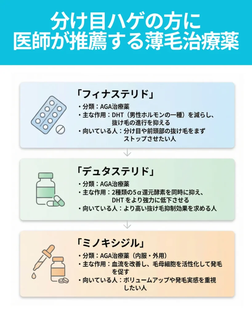 分け目ハゲの方に医師が推薦する薄毛治療薬