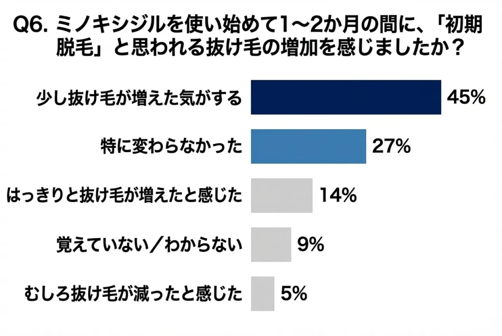 ミノキシジルを使い始めて1〜2か月の間に、「初期脱毛」と思われる抜け毛の増加を感じましたか?