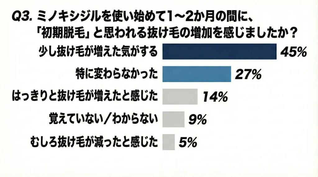 ミノキシジルを使い始めて1〜2か月の間に、「初期脱毛」と思われる抜け毛の増加を感じましたか？