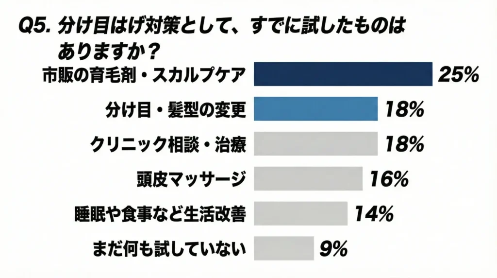 分け目はげ対策として、すでに試したものはありますか？