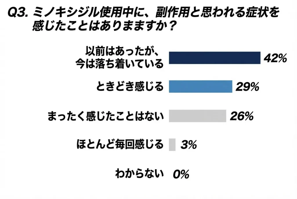 ミノキシジル使用中に、副作用と思われる症状を感じたことはありますか?