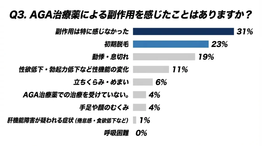 AGA治療薬による副作用を感じたことはありますか?