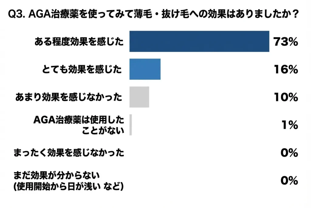 AGA治療薬を使ってみて薄毛・抜け毛への効果はありましたか？の結果