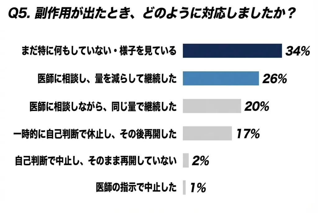 副作用が出たとき、どのように対応しましたか?