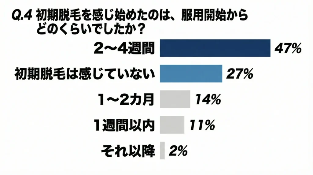 初期脱毛を感じ始めたのは、服用開始からどのくらいでしたか?