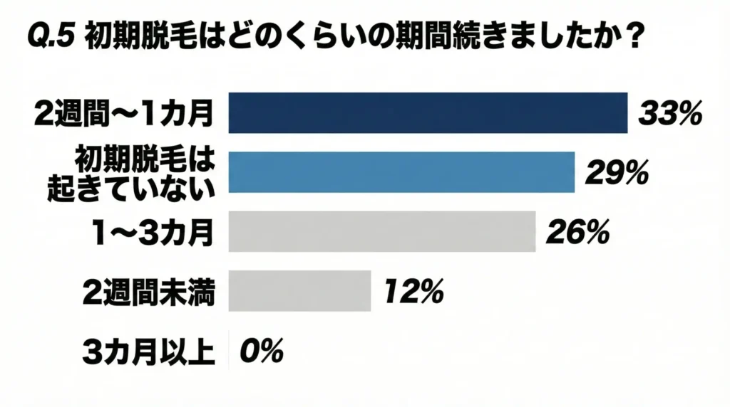 初期脱毛はどのくらいの期間続きましたか?