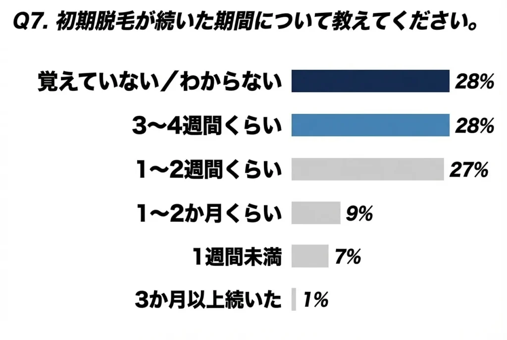 初期脱毛が続いた期間について教えてください。