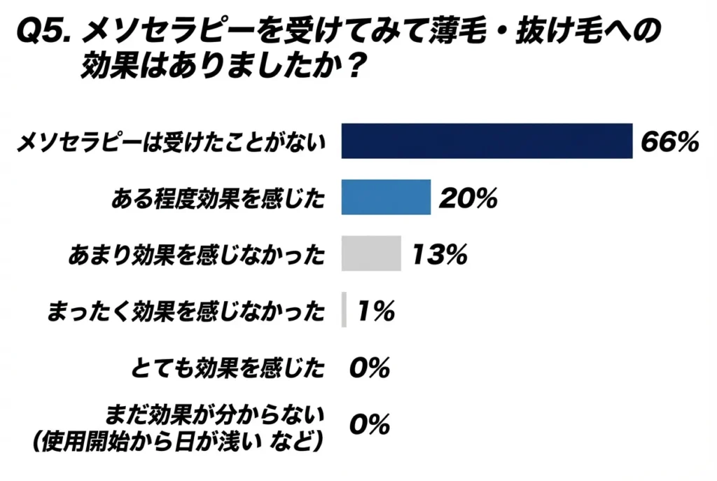 Q5. メソセラピーを受けてみて薄毛・抜け毛への効果はありましたか？