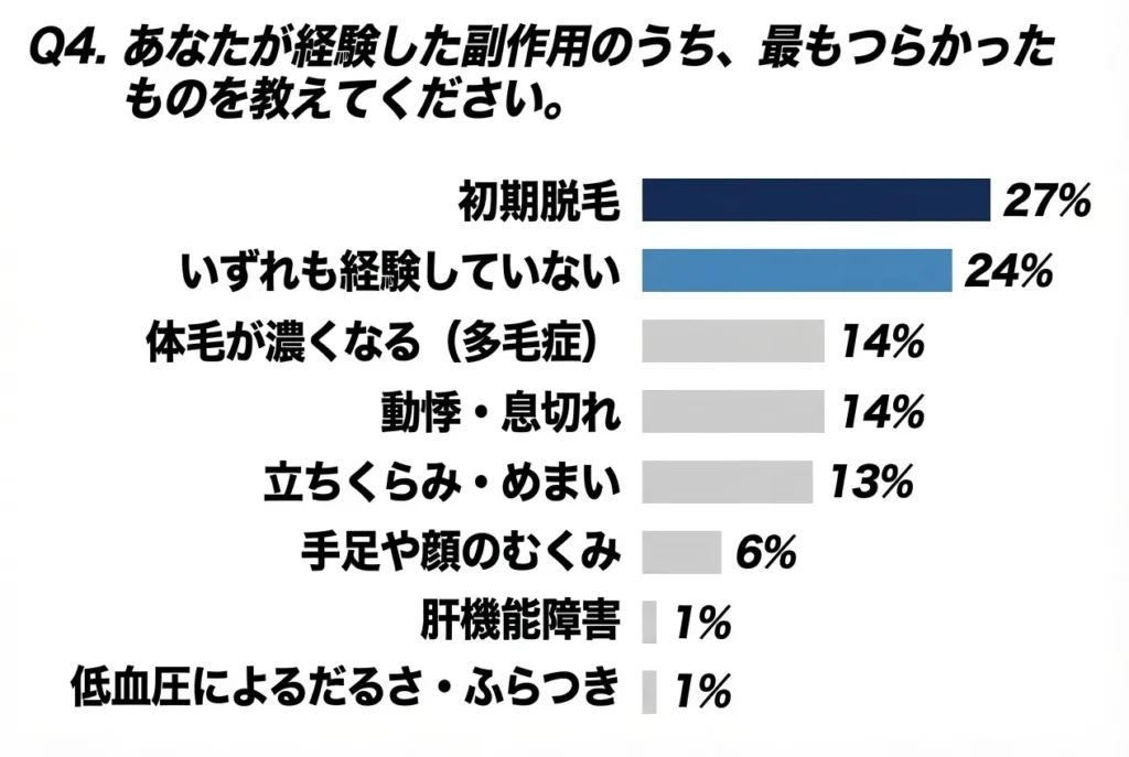 あなたが経験した副作用のうち、最もつらかったものを教えてください。