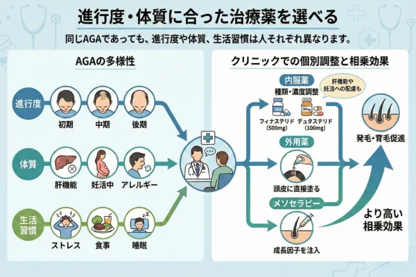 進行度・体質に合った治療薬を選べる