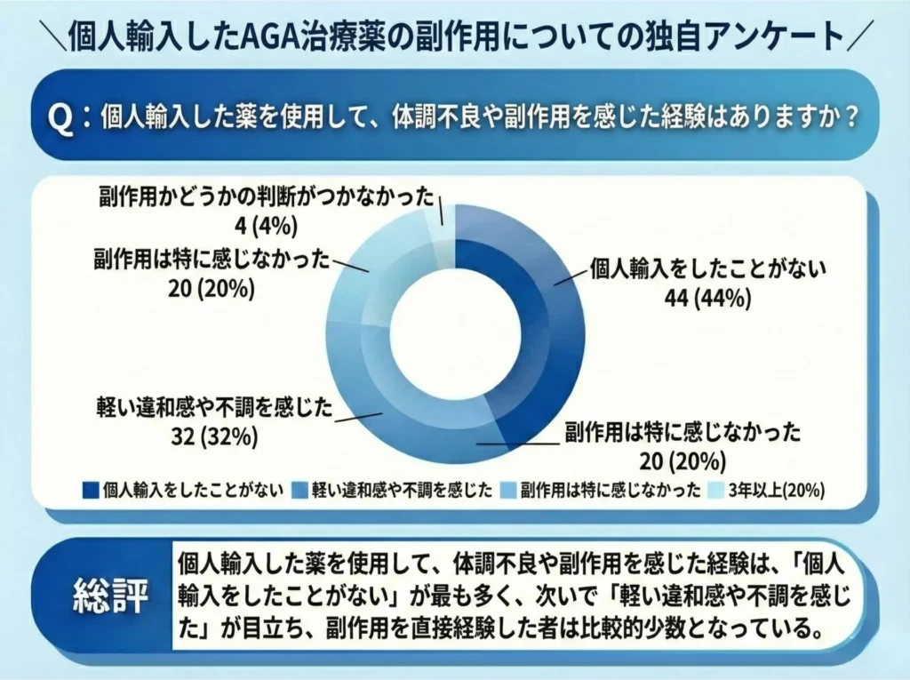 個人輸入した薬を使用して、体調不良や副作用を感じた経験はありますか？