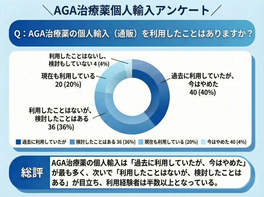 AGA治療薬の個人輸入（通販）を利用したことはありますか？