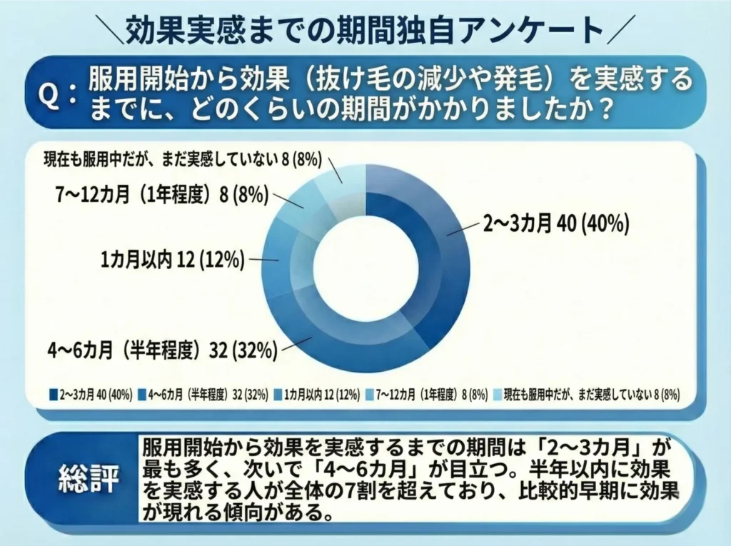 服用開始から効果（抜け毛の減少や発毛）を実感するまでに、どのくらいの期間がかかりましたか？