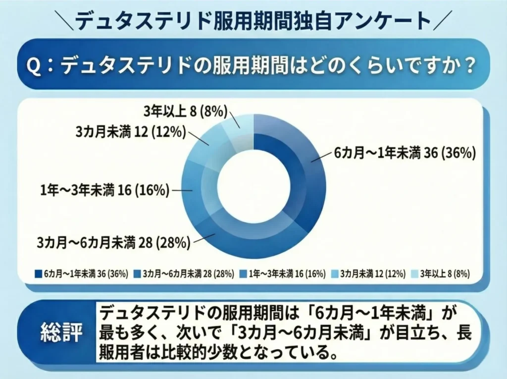 デュタステリドの服用期間はどのくらいですか？