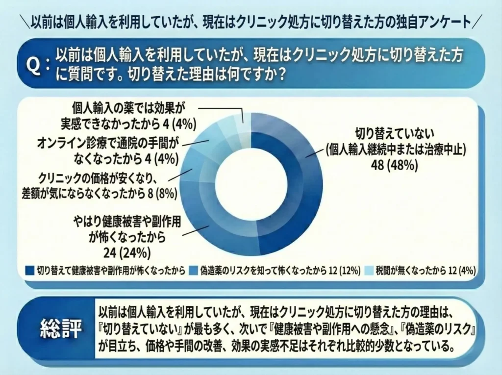 以前は個人輸入を利用していたが、現在はクリニック処方に切り替えた方に質問です。その理由は何ですか？