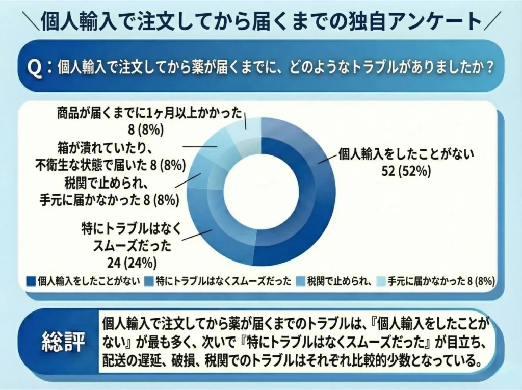 個人輸入で注文してから薬が届くまでに、どのようなトラブルがありましたか？