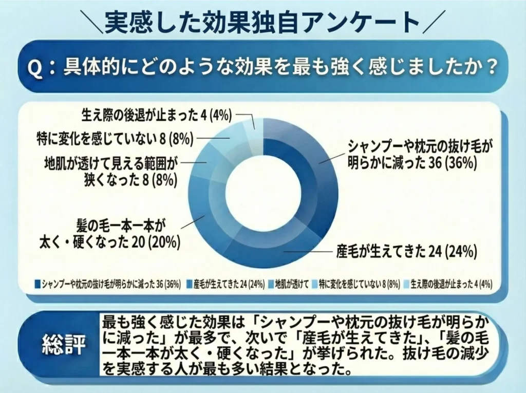 具体的にどのような効果を最も強く感じましたか？