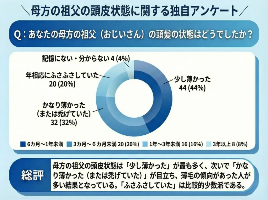 ããªãã®æ¯æ¹ã®ç¥ç¶ïŒãããããïŒã®é 髪ã®ç¶æ
ã¯ã©ãã§ãããïŒ