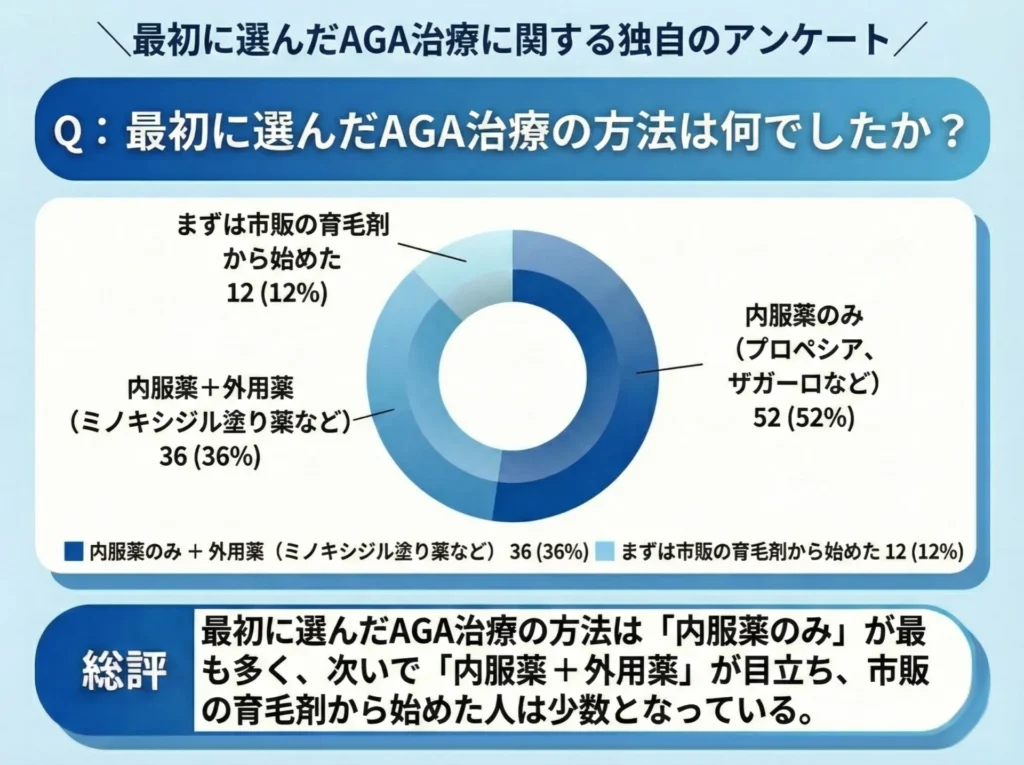 æåã«éžãã AGAæ²»çã®æ¹æ³ã¯äœã§ãããïŒ