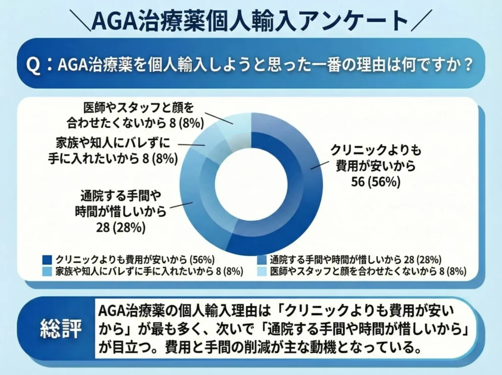 AGA治療薬を個人輸入しようと思った一番の理由は何ですか？