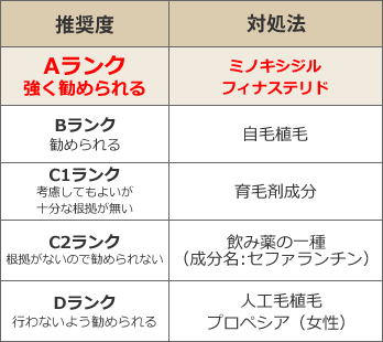 日本皮膚科学会のAGA治療ガイドラインでAランクを取得した成分