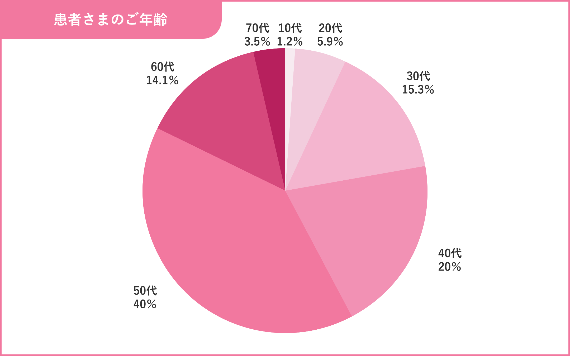 患者さまのご年齢が分かる画像