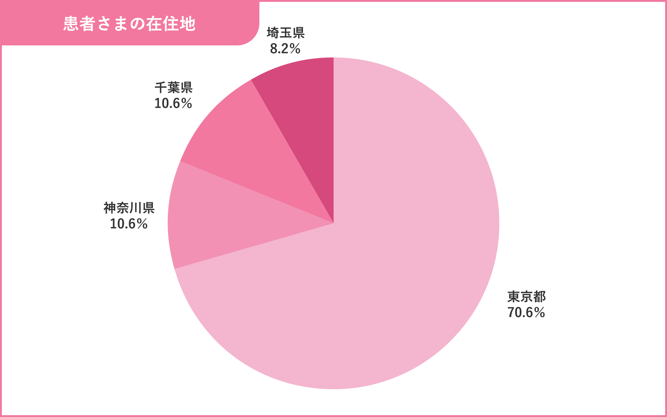 患者さまの在住地が分かる画像